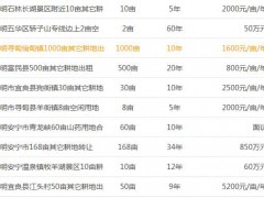 昆明新土地價格_2019昆明土地價格表圖3